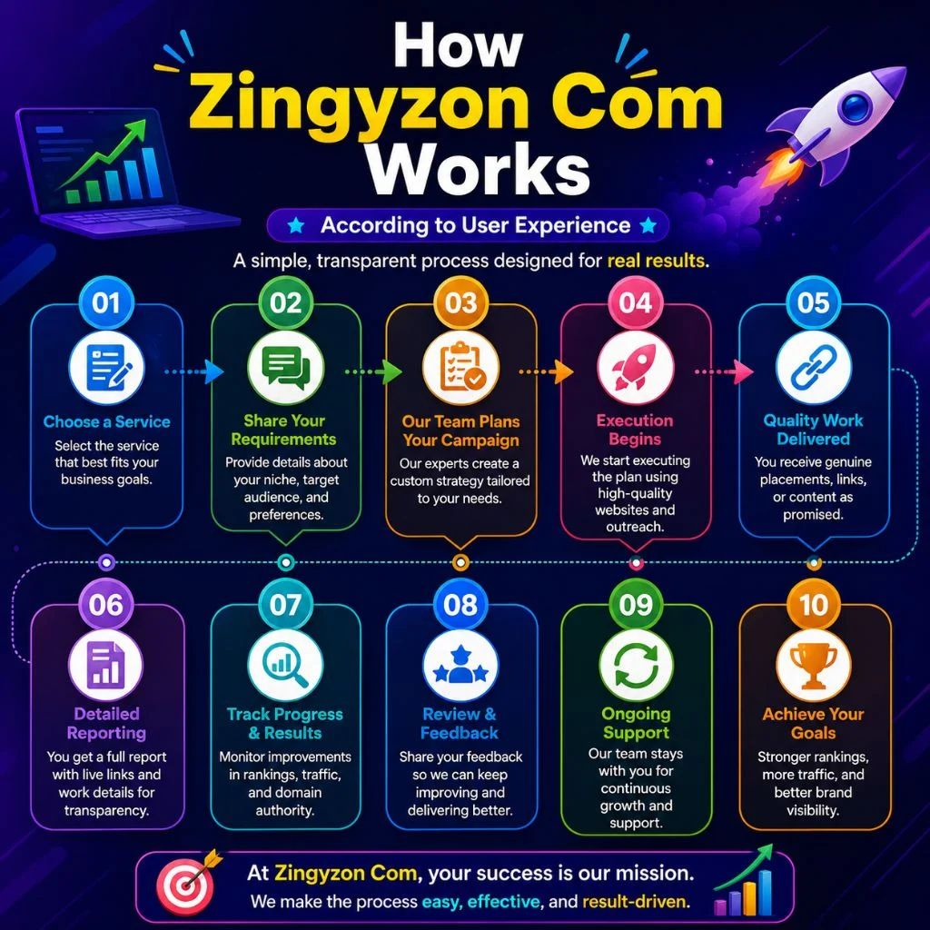 How Zingyzon Com Works According To User Experience
